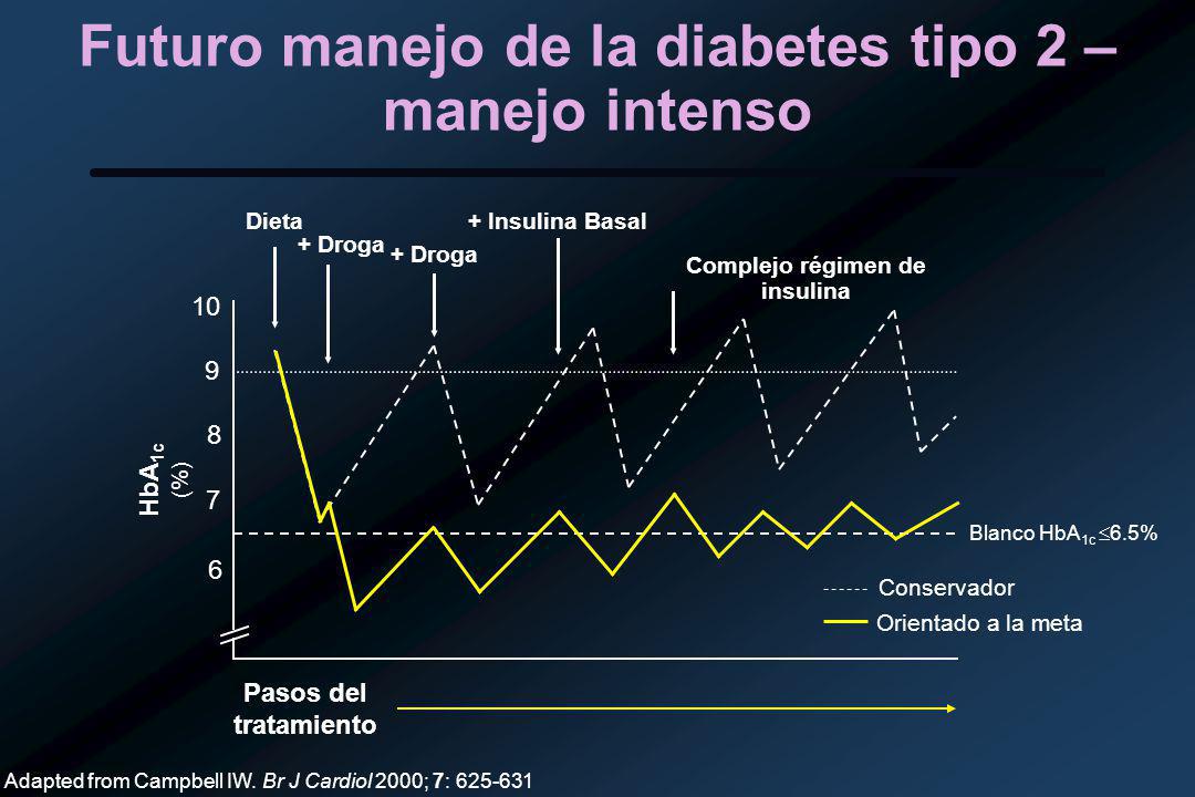 progresión de diabetes tipo 2 e iniciación de insulina progresión de diabetes tipo 2 e iniciación de insulina